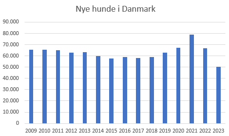 nye-hunde-i-Danmark